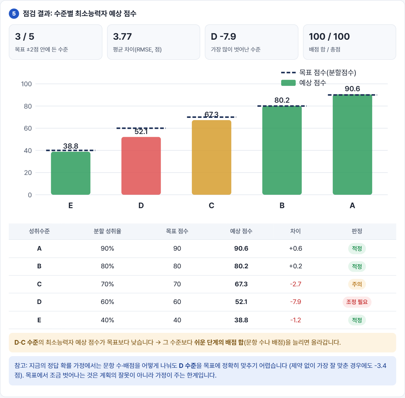 점검 결과