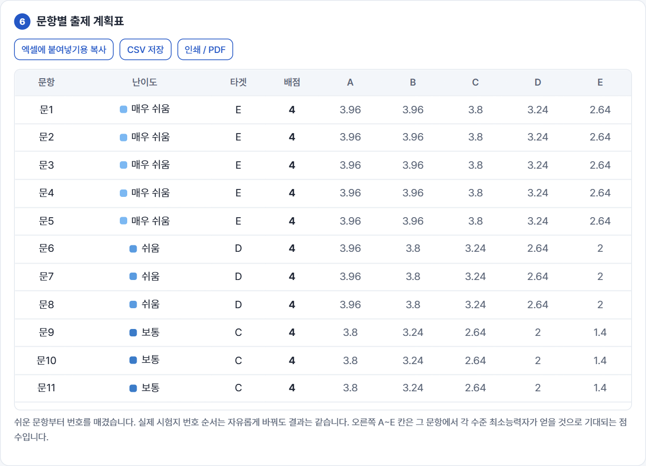 문항별 출제 계획표